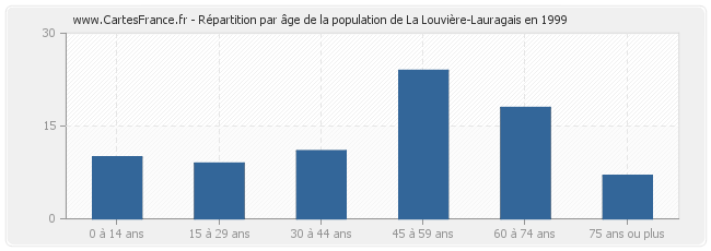 Répartition par âge de la population de La Louvière-Lauragais en 1999